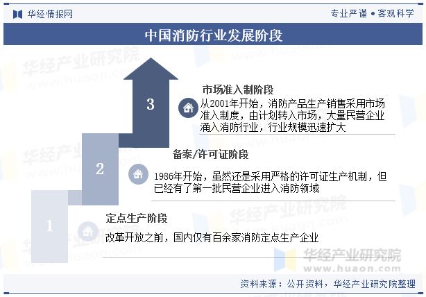九游体育-中国消防行业现状与发展趋势分析消防产品和服务的需求日益增长「图」